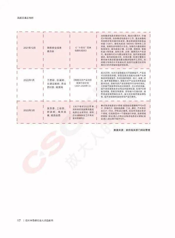 数据报告：2023芯片半导体行业人才白皮书（128页 | 附下载）