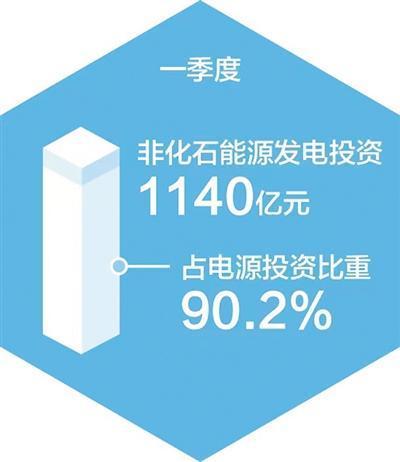 我国非化石能源发电装机占比首超50%