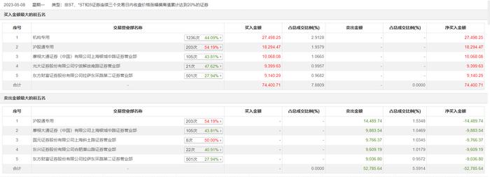 龙虎榜丨中船科技今日涨停，机构合计净买入2.75亿元