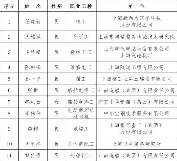 【最新】上海地区第十六届高技能人才表彰获奖名单公布