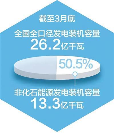 我国非化石能源发电装机占比首超50%