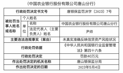 农业银行唐山分行被罚40万：未真实准确反映信贷资产风险状况