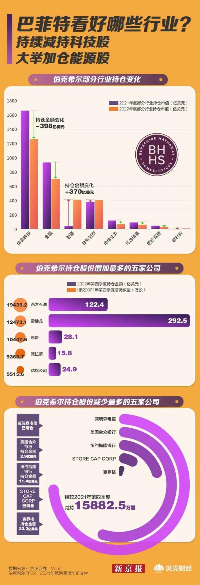 巴菲特投资组合近年变化，透露了什么关键信息？