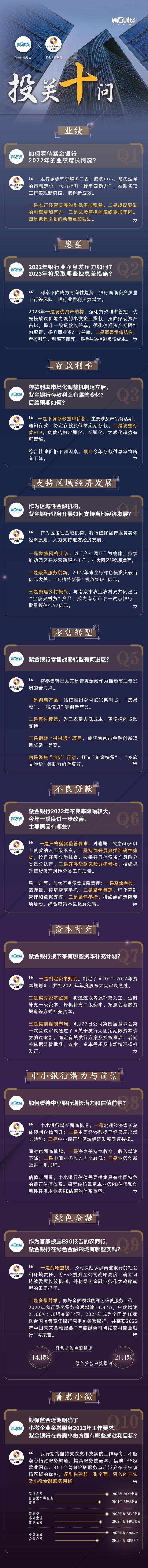 一图看懂紫金银行财报｜支农支小取得哪些新成效？不良改善有哪些秘诀？何以缓解息差压力？零售转型进展如何？回应来了