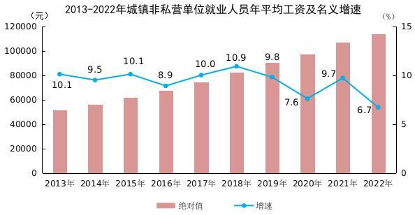 2022年全国城镇非私营单位就业人员年平均工资为114029元