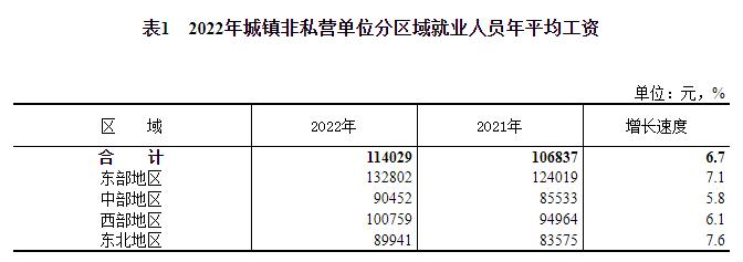 2022年平均工资出炉！你是什么段位？