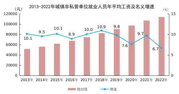 2022年平均工资出炉！你是什么段位？