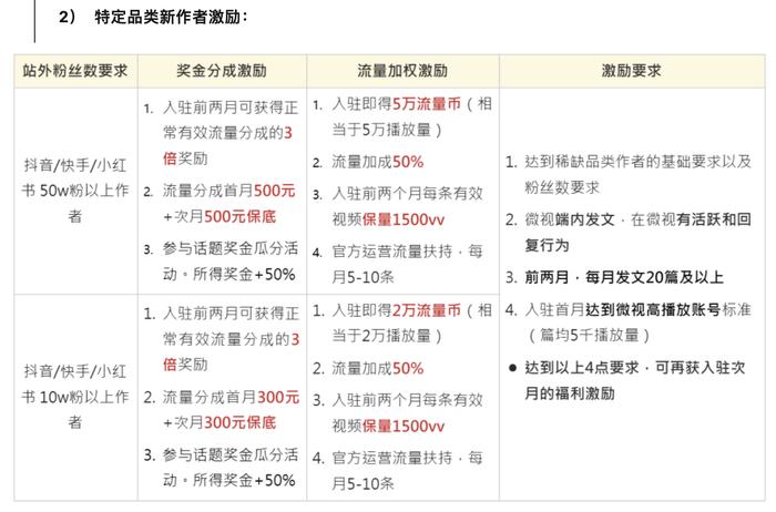 腾讯微视开始面向抖音、快手、小红书招募个人创作者