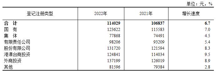 10张图表看清2022年平均工资情况