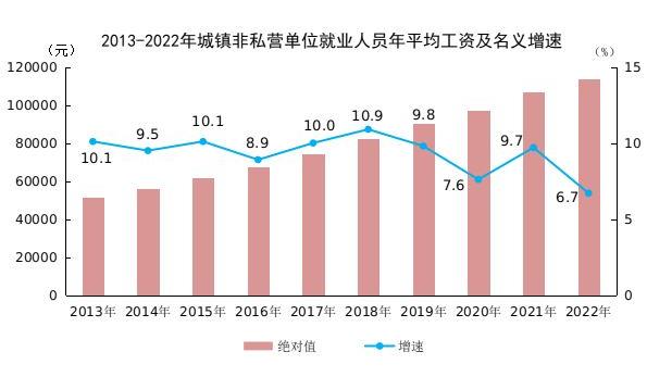 10张图表看清2022年平均工资情况