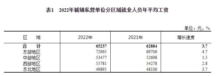 2022年平均工资出炉！你是什么段位？