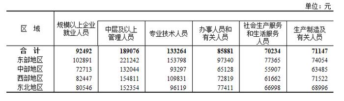 10张图表看清2022年平均工资情况