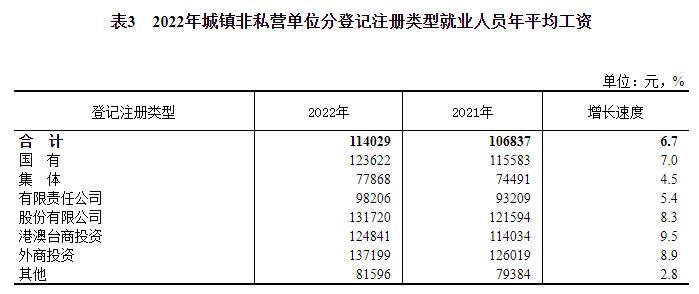 2022年平均工资出炉！你是什么段位？