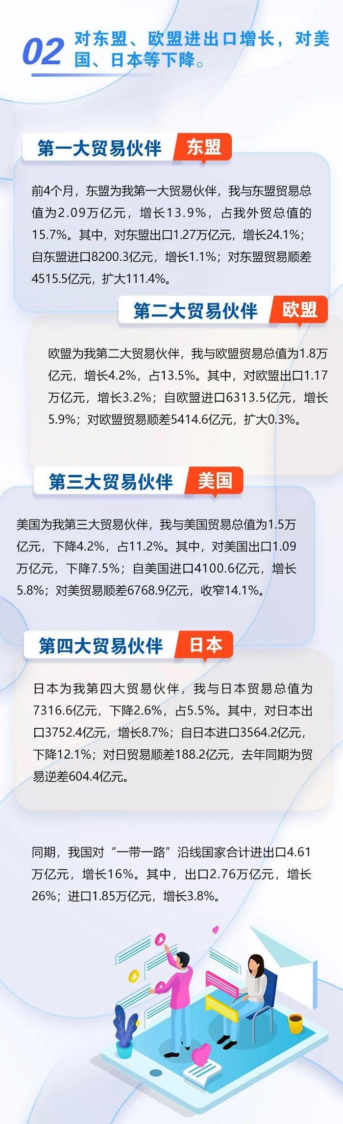 一图了解｜前4个月我国外贸进出口情况