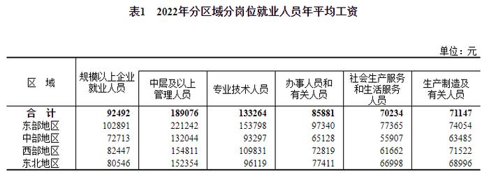 2022年平均工资出炉！你是什么段位？