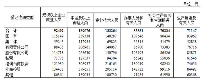 10张图表看清2022年平均工资情况