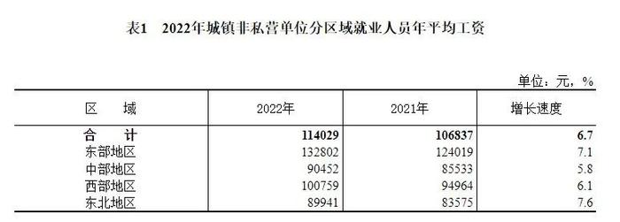 城镇非私营单位，年均工资是这些！你所在的地区、行业是多少？