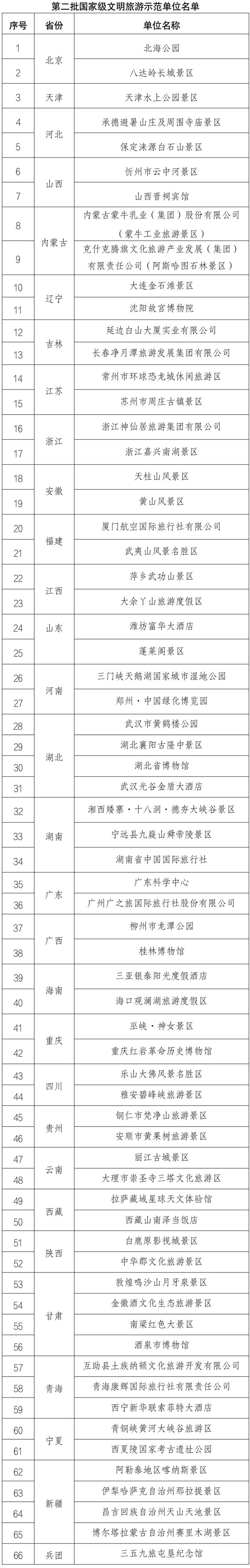 保定一景区入选第二批国家级文明旅游示范单位名单