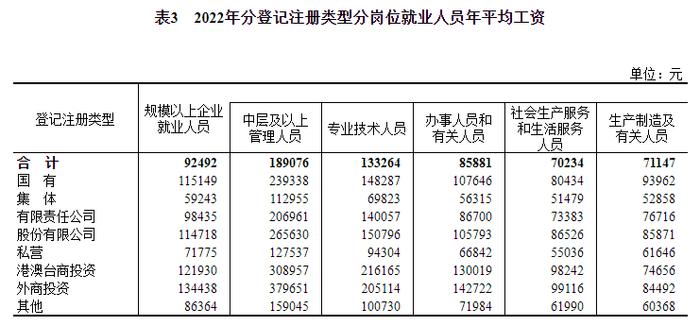 2022年平均工资出炉！你是什么段位？