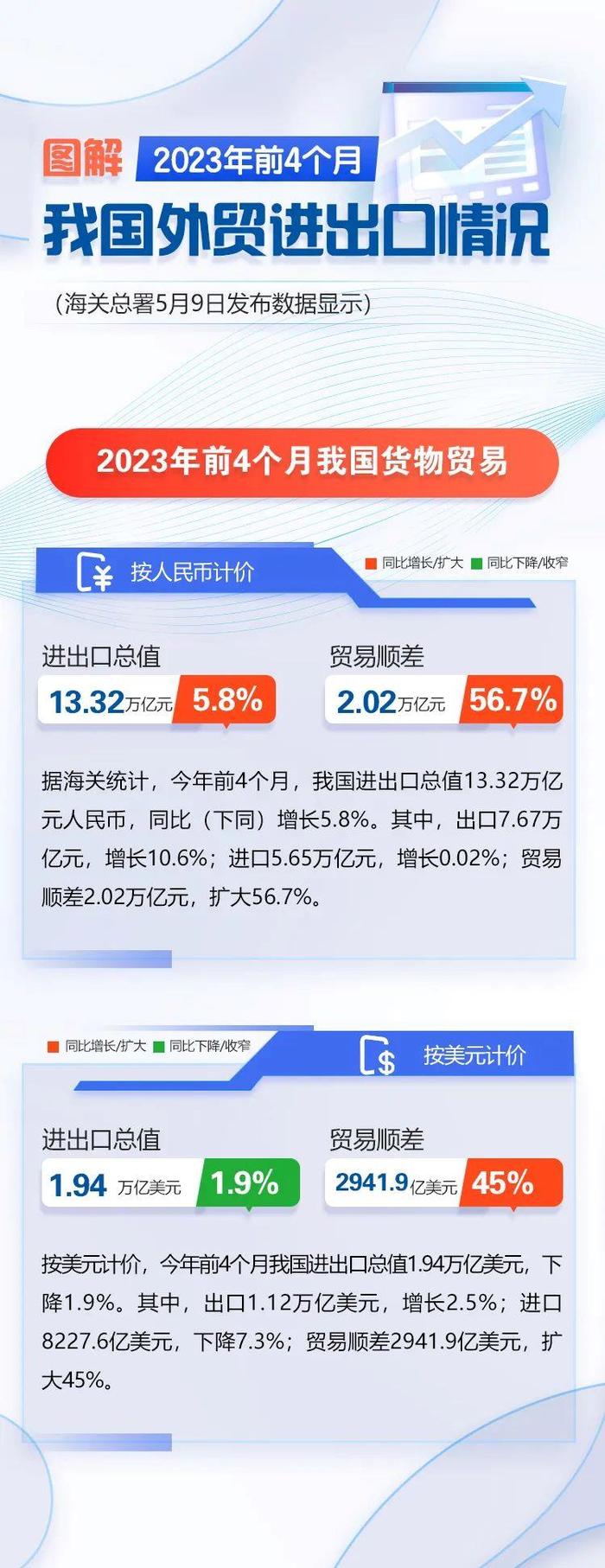 一图了解｜前4个月我国外贸进出口情况