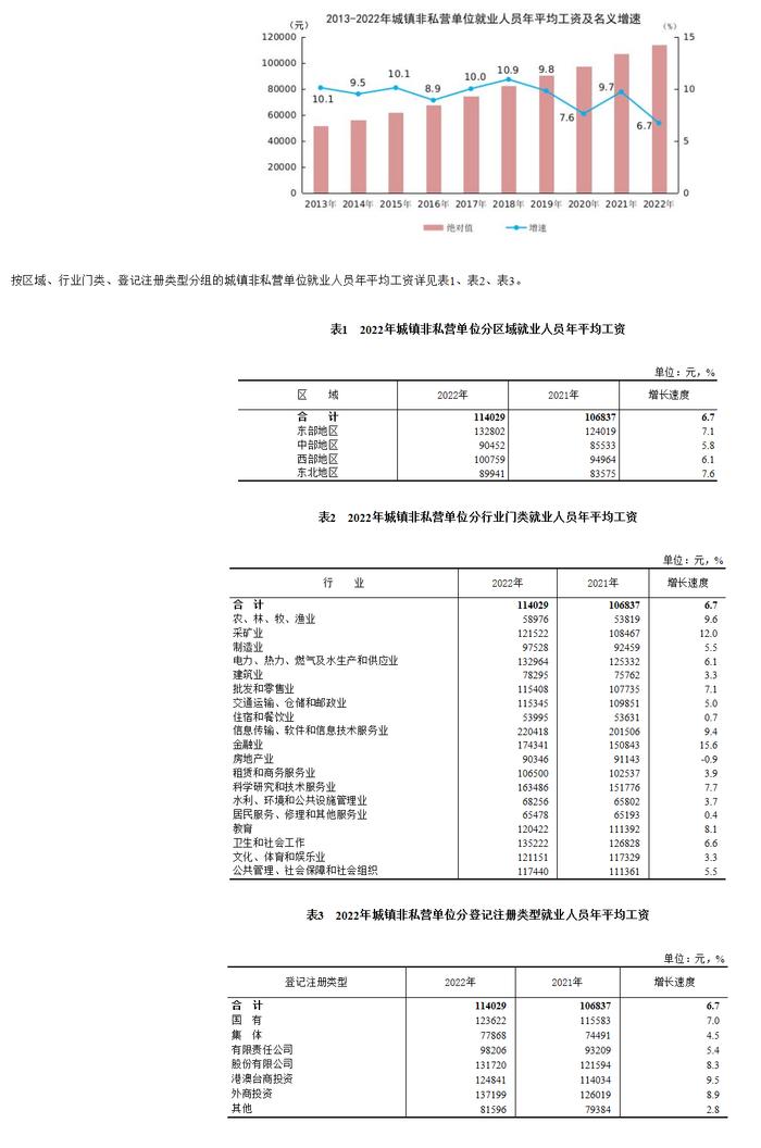 国家统计局发布2022年各行业领域平均工资情况