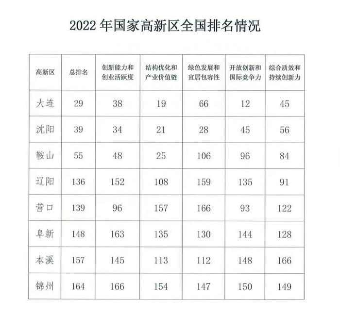 国家高新区最新排名：沈阳、大连跻身前50