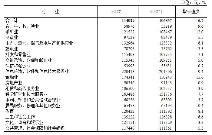 10张图表看清2022年平均工资情况