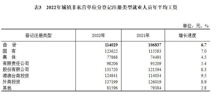 城镇非私营单位，年均工资是这些！你所在的地区、行业是多少？