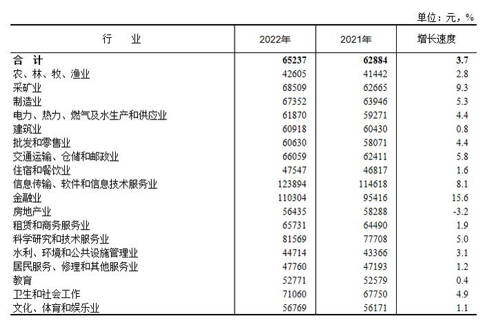 10张图表看清2022年平均工资情况