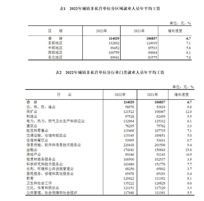 2022年全国城镇非私营单位就业人员年平均工资为114029元