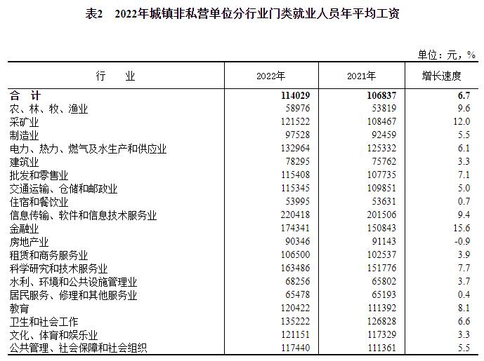 2022年平均工资出炉！你是什么段位？