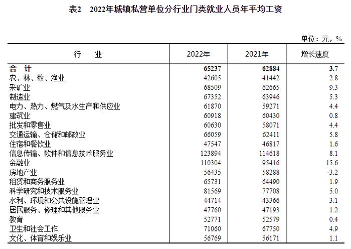 2022年平均工资出炉！你是什么段位？