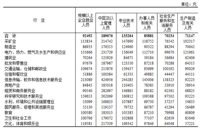 10张图表看清2022年平均工资情况