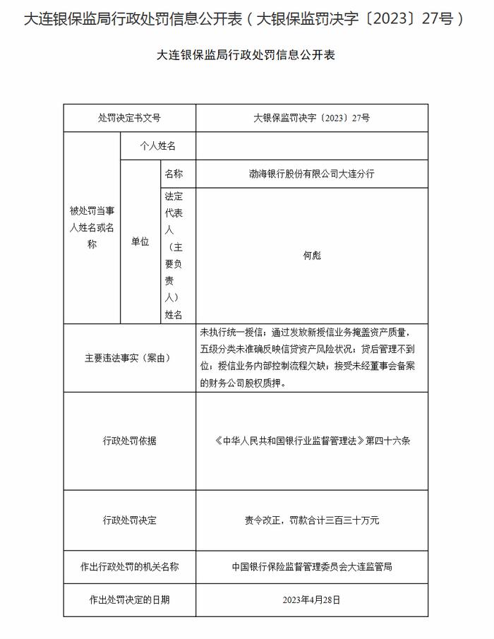 因接受未经董事会备案的财务公司股权质押等 渤海银行大连分行被罚330万