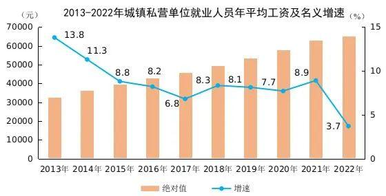 2022年平均工资出炉！你是什么段位？