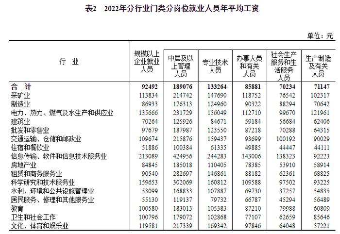 2022年平均工资出炉！你是什么段位？