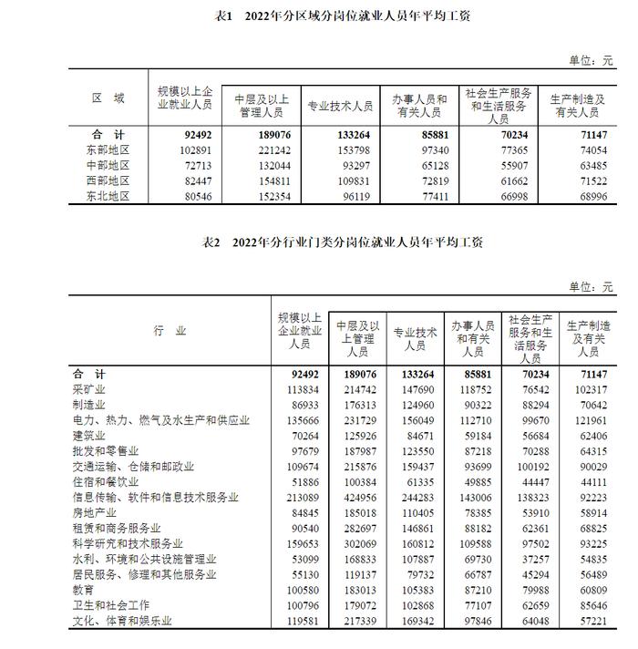 2022年全国规模以上企业就业人员年平均工资为92492元