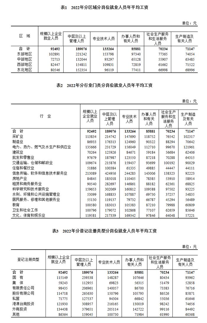 国家统计局发布2022年各行业领域平均工资情况