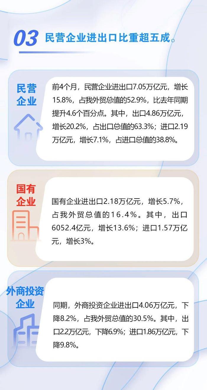 一图了解｜前4个月我国外贸进出口情况