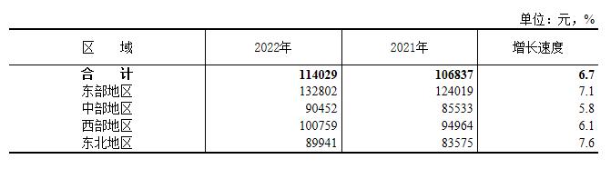 10张图表看清2022年平均工资情况