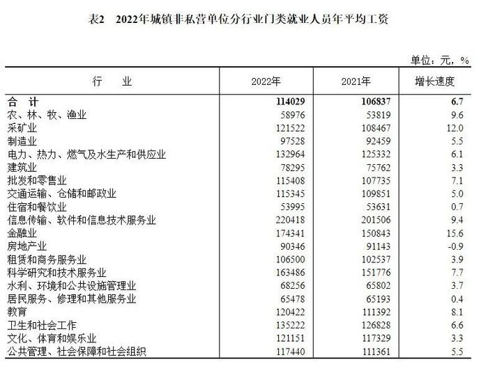 城镇非私营单位，年均工资是这些！你所在的地区、行业是多少？