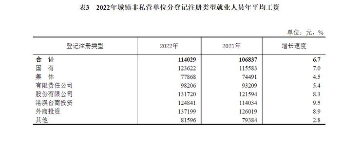 2022年全国城镇非私营单位就业人员年平均工资为114029元