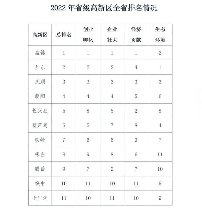 国家高新区最新排名：沈阳、大连跻身前50