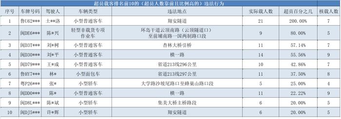 厦门最新公布！他们当场被查！后果严重……