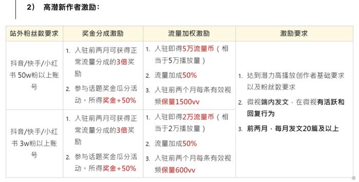 腾讯微视开始面向抖音、快手、小红书招募个人创作者