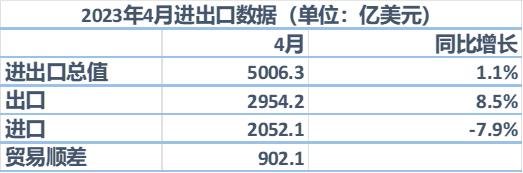 分析｜越南等出口大跌背景下，中国何以实现出口连续两个月正增长