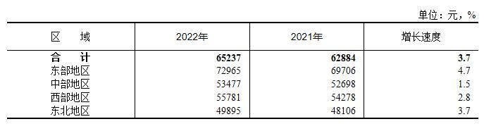 10张图表看清2022年平均工资情况