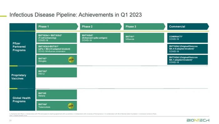 速递 | BioNTech最新财报：mRNA疫苗聚焦应用在这两个领域…（附PPT）