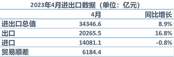 分析｜越南等出口大跌背景下，中国何以实现出口连续两个月正增长