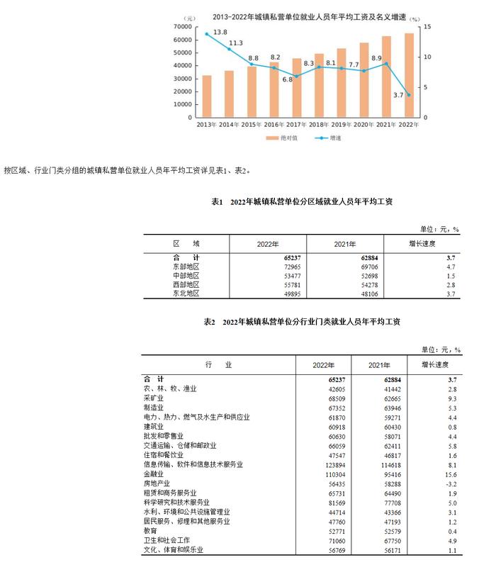 国家统计局发布2022年各行业领域平均工资情况